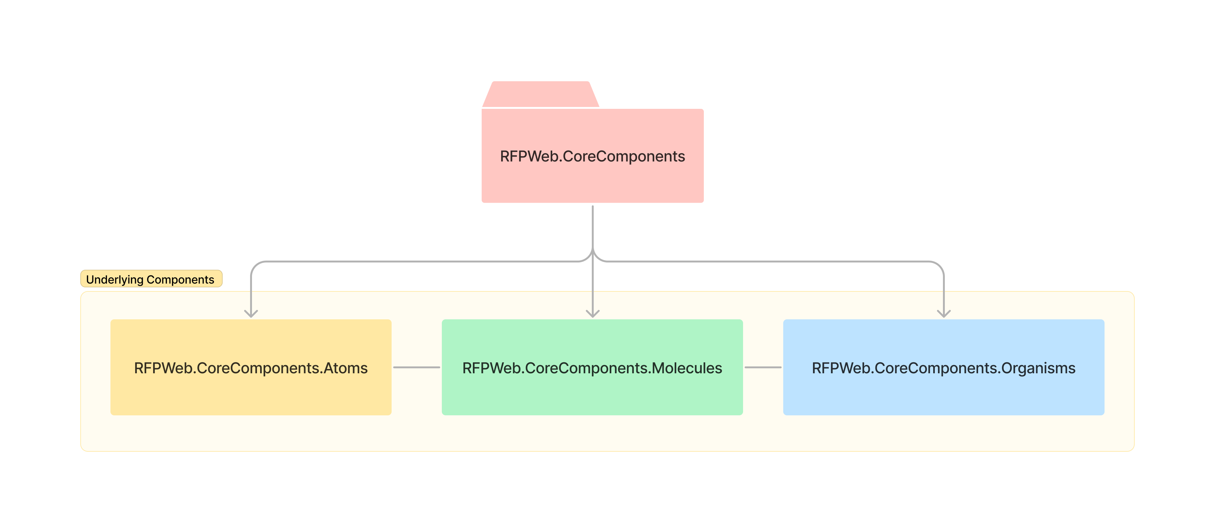 Visual representation of how we organized the components.