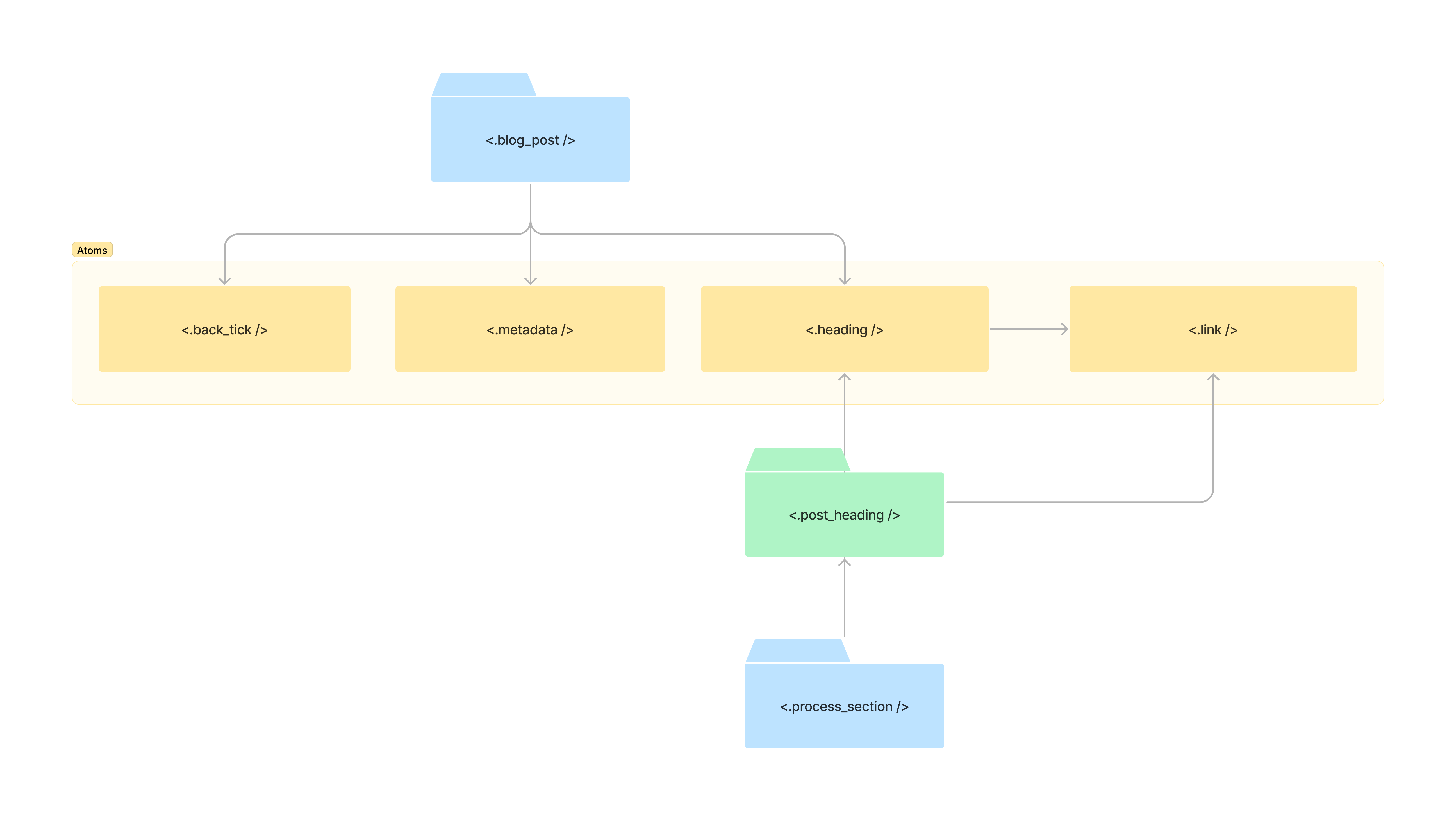 Visual representation of how the reusability of components.