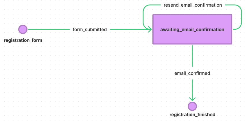 state-diagram